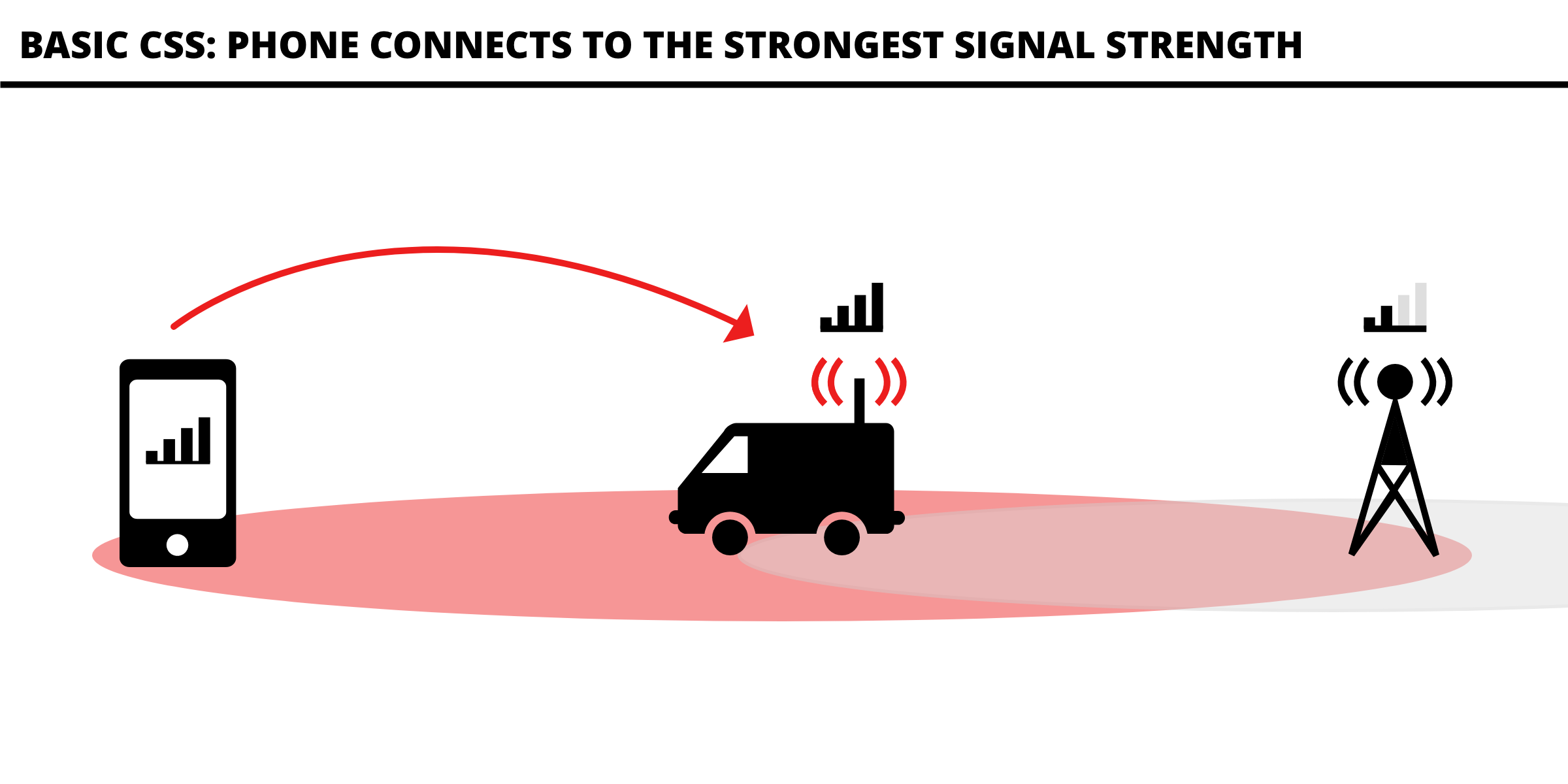 Image of a phone connecting to a CSS instead of a cell tower, because the CSS has higher signal strength.