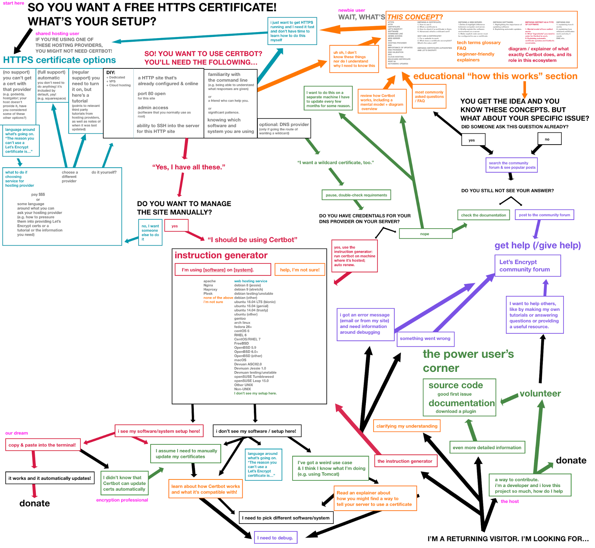 a chaotic flowchart with a starting corner of "So you want a free HTTPS certificate. What's your setup?" and multiple decision points. The opposite corner says "I'm a returning visitor. I'm looking for..." with another series of branches.