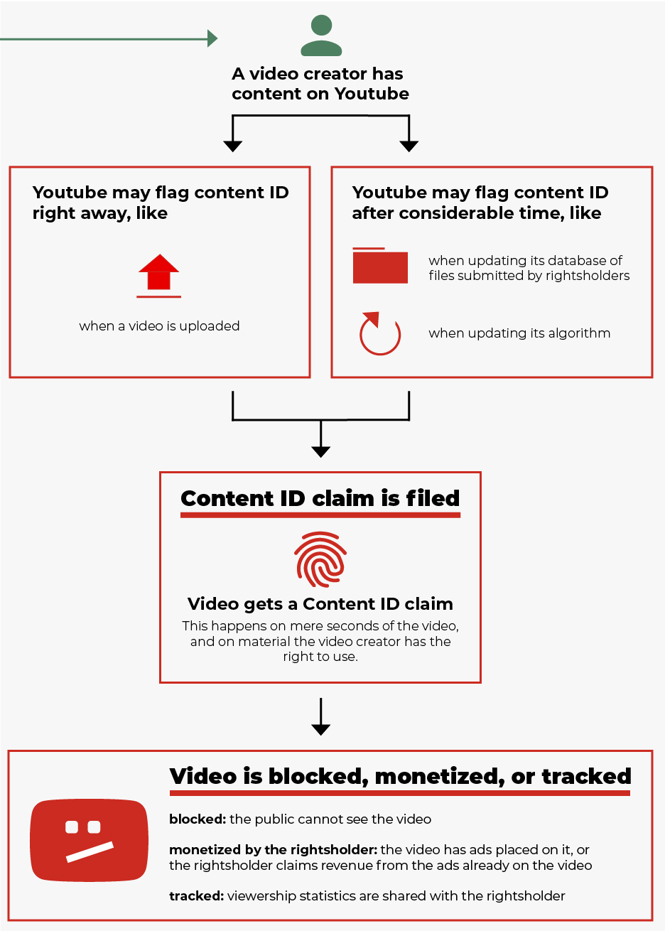 The first step of the chart, with significant modifications. A video creator has content on Youtube. Then, Youtube may apply a Content ID claim, either upon the video's upload, or when updating its database of files submitted by rightsholders or updating its algorithm. 