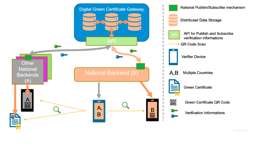 Overview of EU’s Digital COVID Certification System that lays out backend and gateway communications for verifying a vaccine