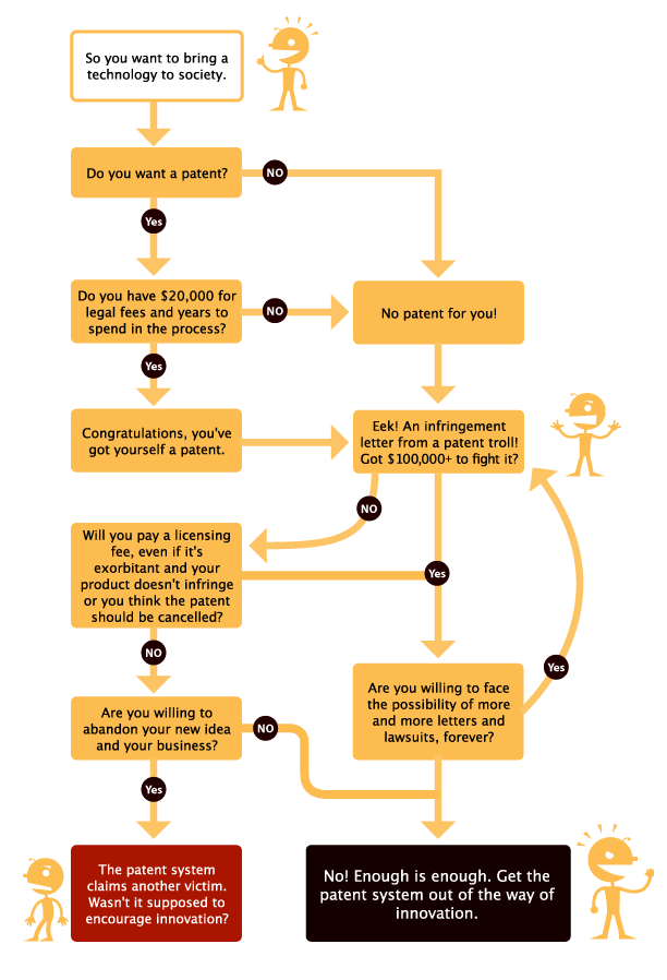 How Patents Hinder Innovation - an EFF infographic