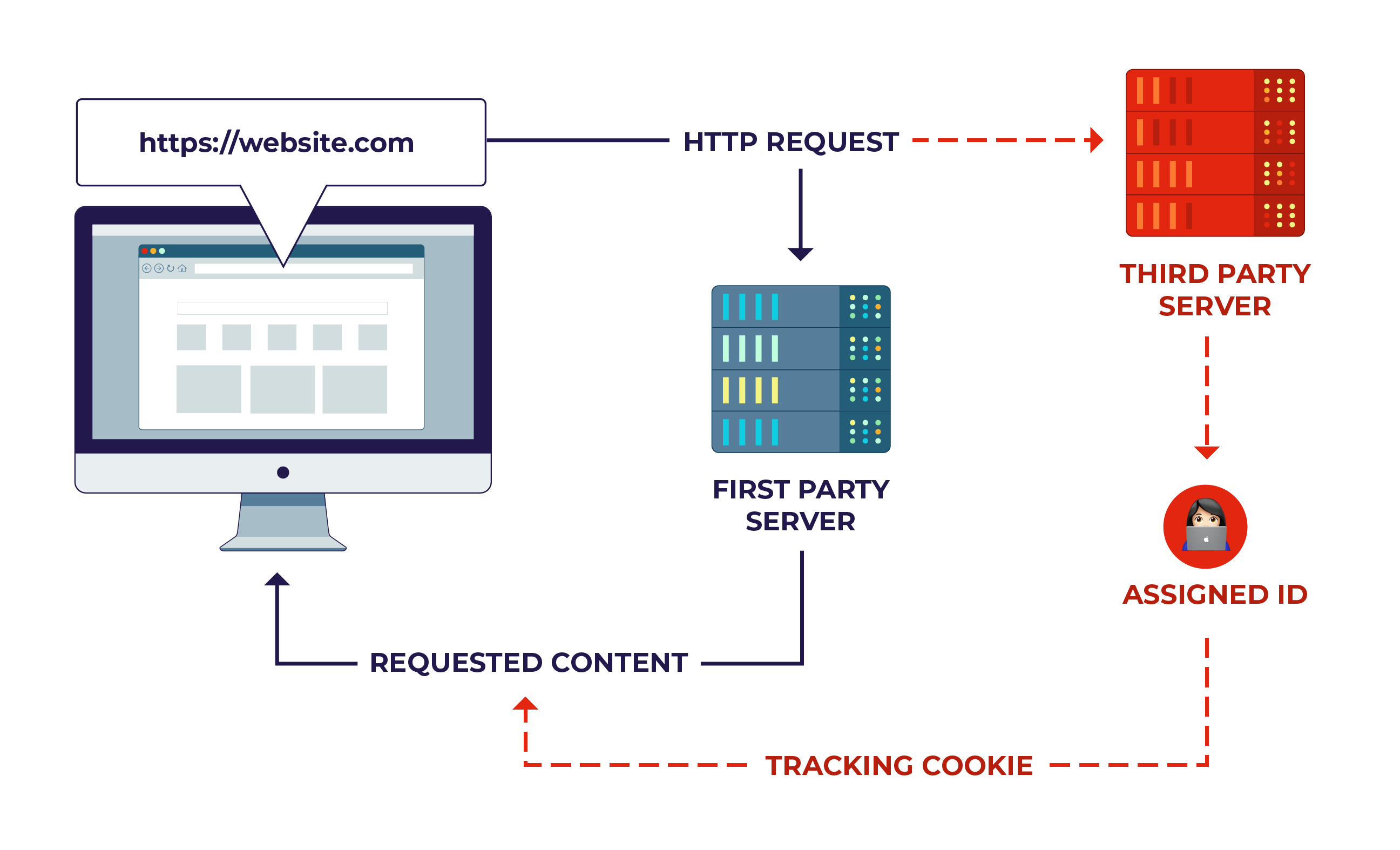 //website.com. This is shown as a HTTP request, processed by a first-party server, and delivering the requested content. A separate red line shows that the HTTP request is also forwarded to a third-party server, given an assigned ID, and a tracking cookie that is included in the requested content.